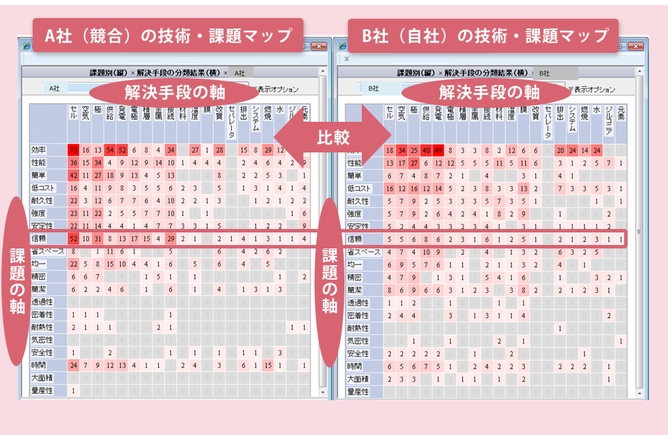 クロス集計機能　–出願人ごとの(課題×解決手段)を比較–