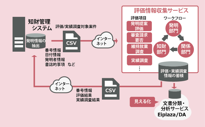 評価情報収集サービス