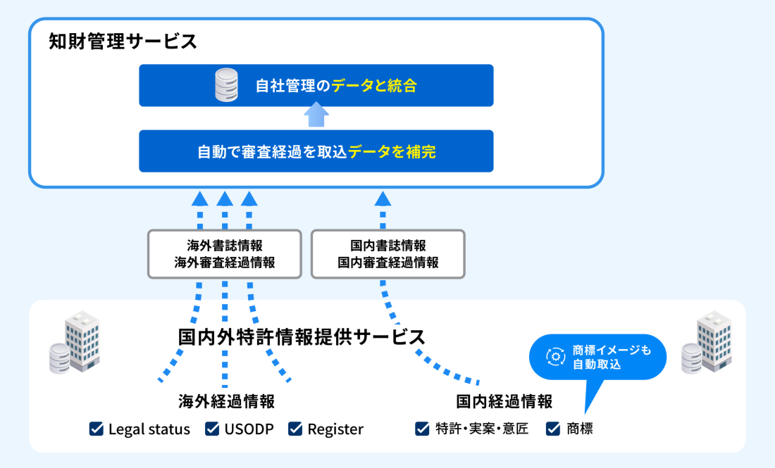 知財管理サービスIPeakMS:審査経過情報取込サービス