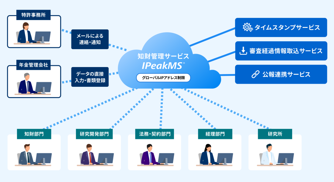 知財管理サービスIPeakMS®のご利用イメージ