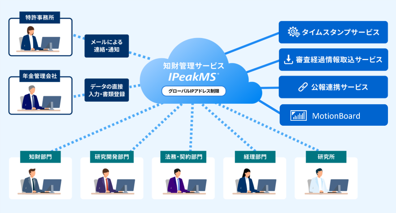知財管理サービスIPeakMSのご利用イメージ図