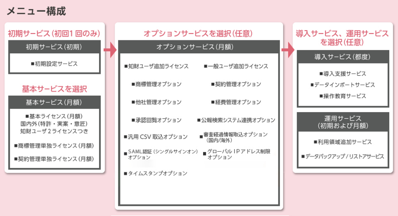 メニュー構成