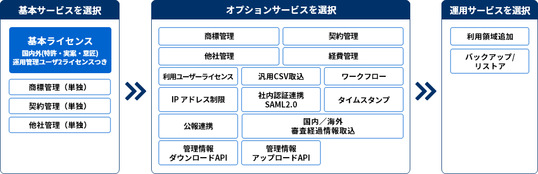 知財管理サービスIPeakMS:月額サービス