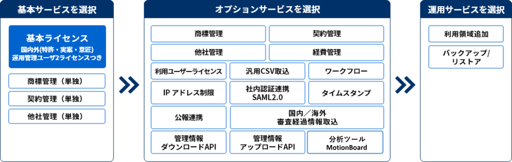 知財管理サービスIPeakMS：月額サービス