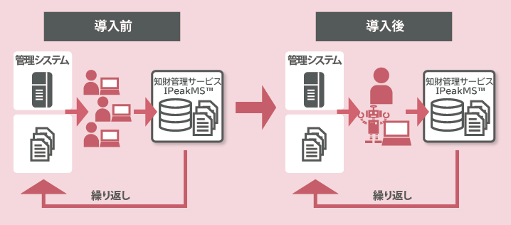 RPAツール＋導入支援サービス 導入前　導入後