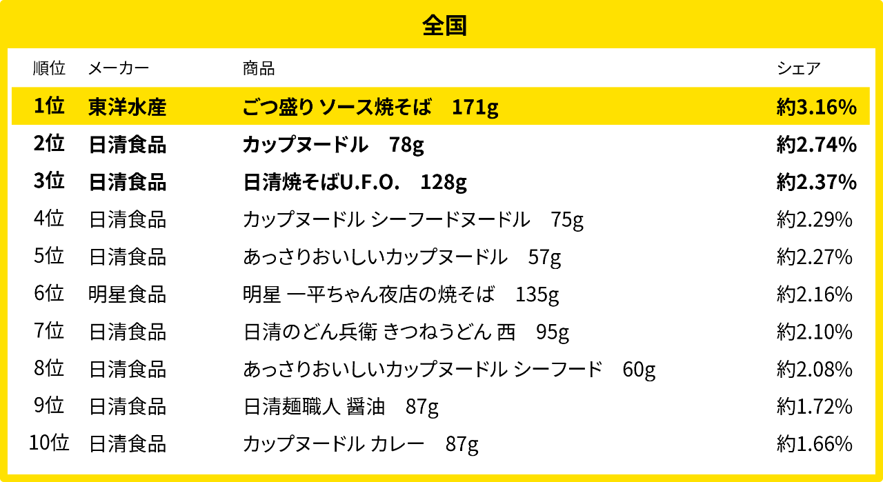 全国のカップ麺売れ筋ランキング(2025年9月)
