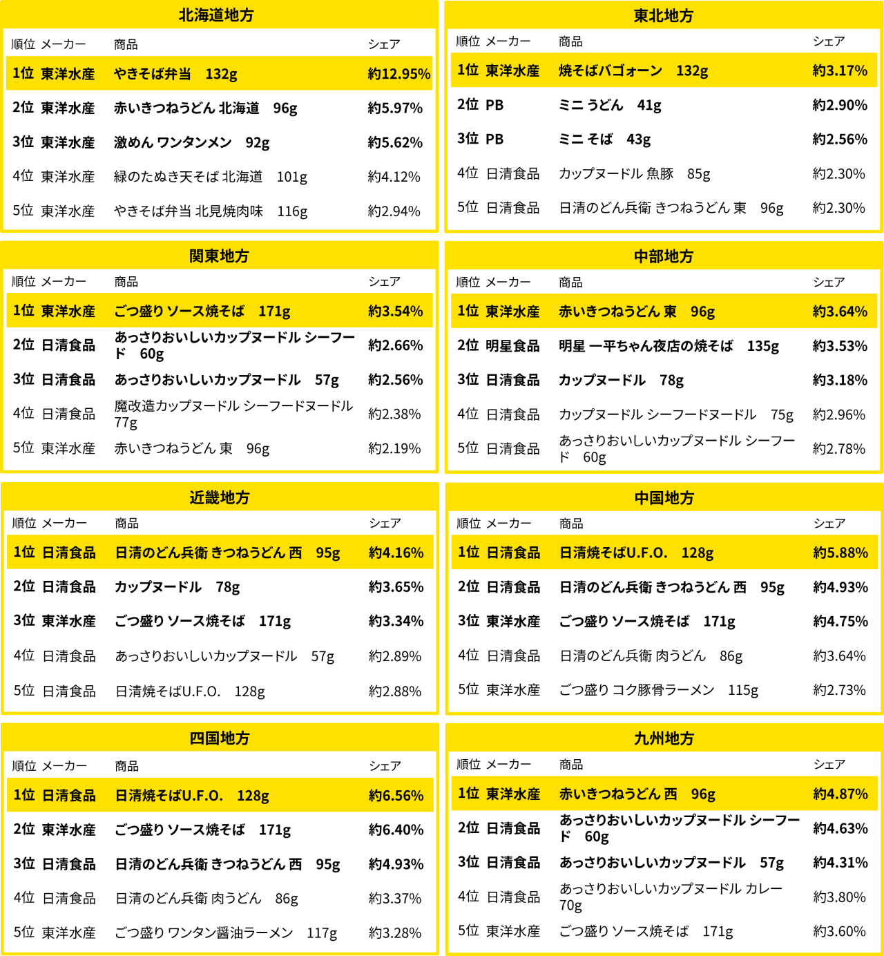 地方別のカップ麺売れ筋ランキング(2025年9月)