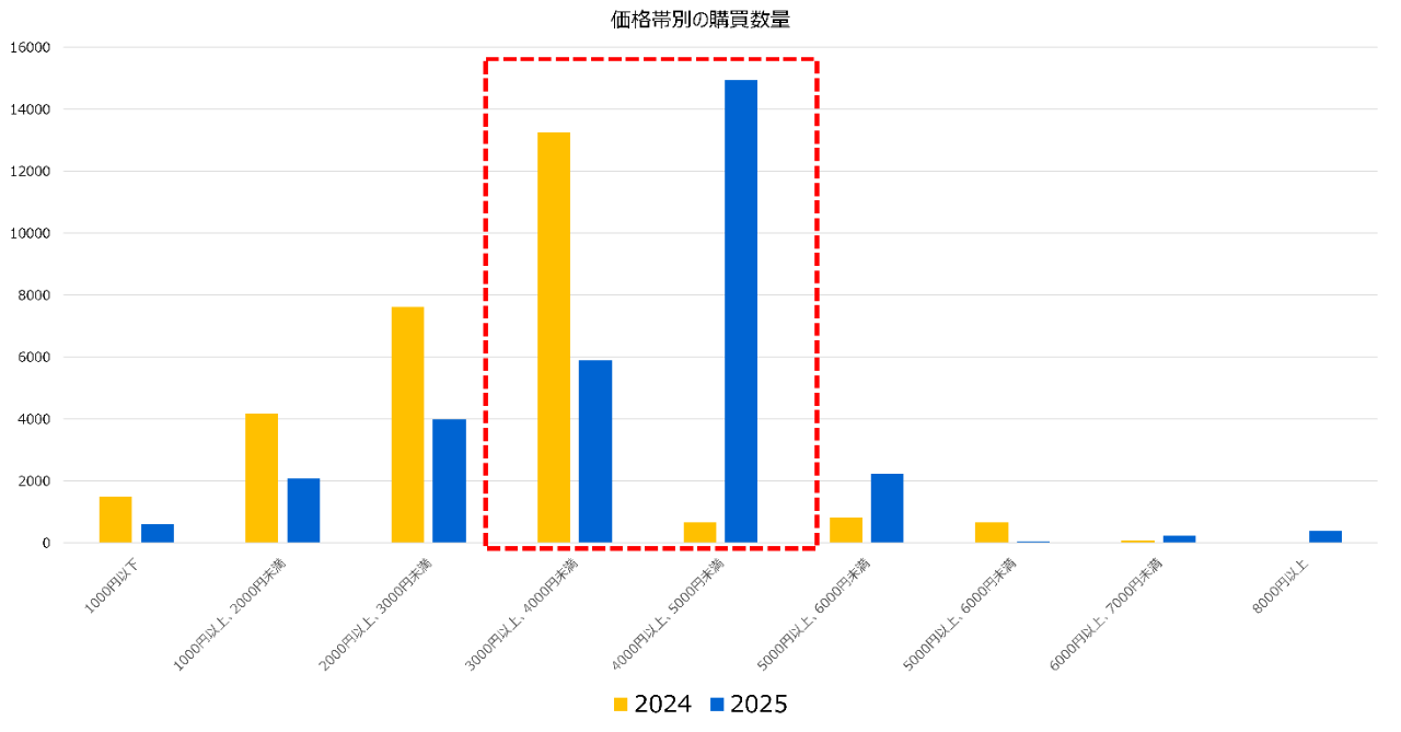 新米シーズンにおける米購買動向調査 価格帯別の購買数量