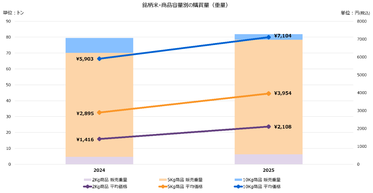 新米シーズンにおける米購買動向調査 銘柄米・商品容量別の購買量（重量）
