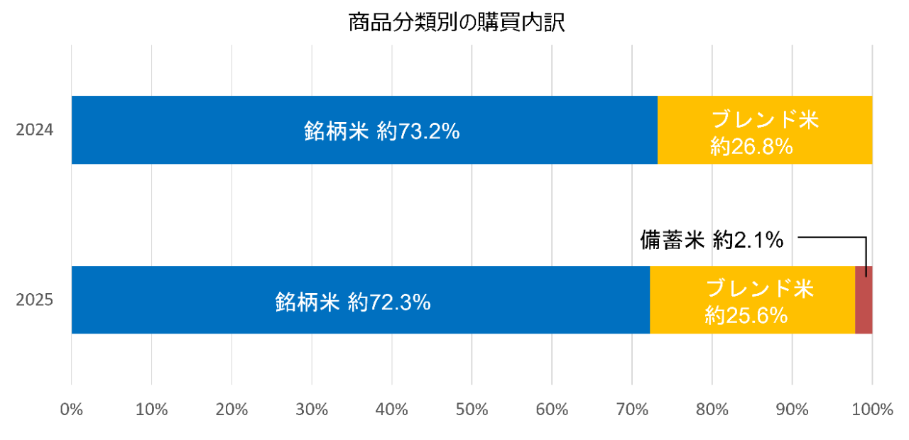 新米シーズンにおける米購買動向調査 商品分類別の購買内訳