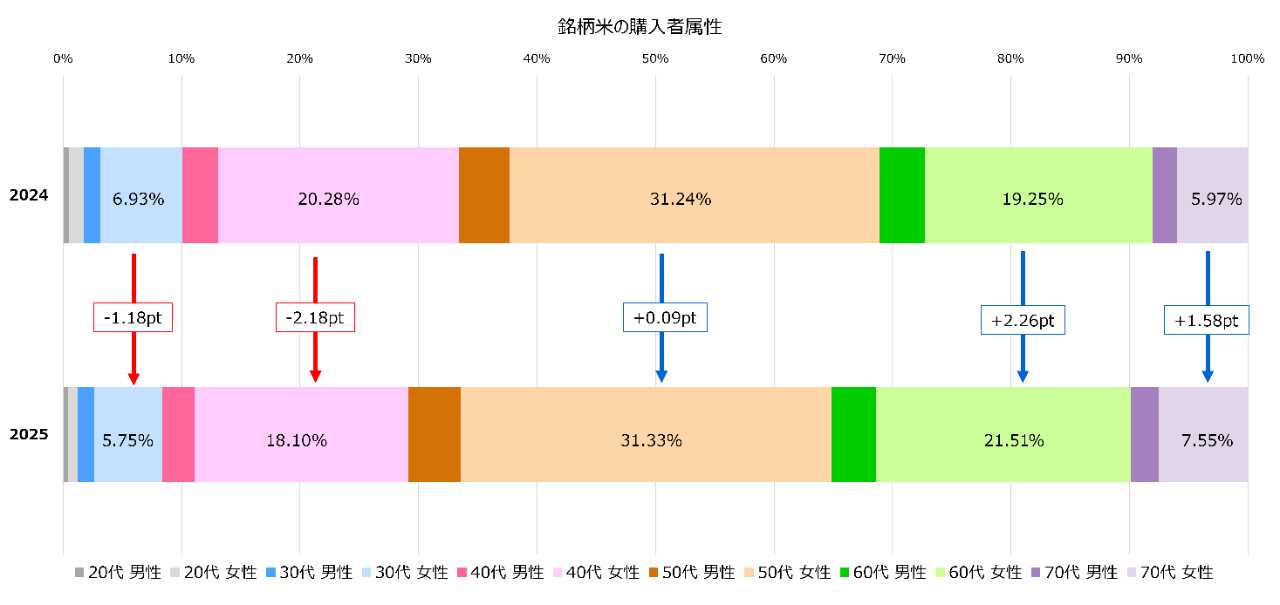 新米シーズンにおける米購買動向調査 銘柄米の購入者属性