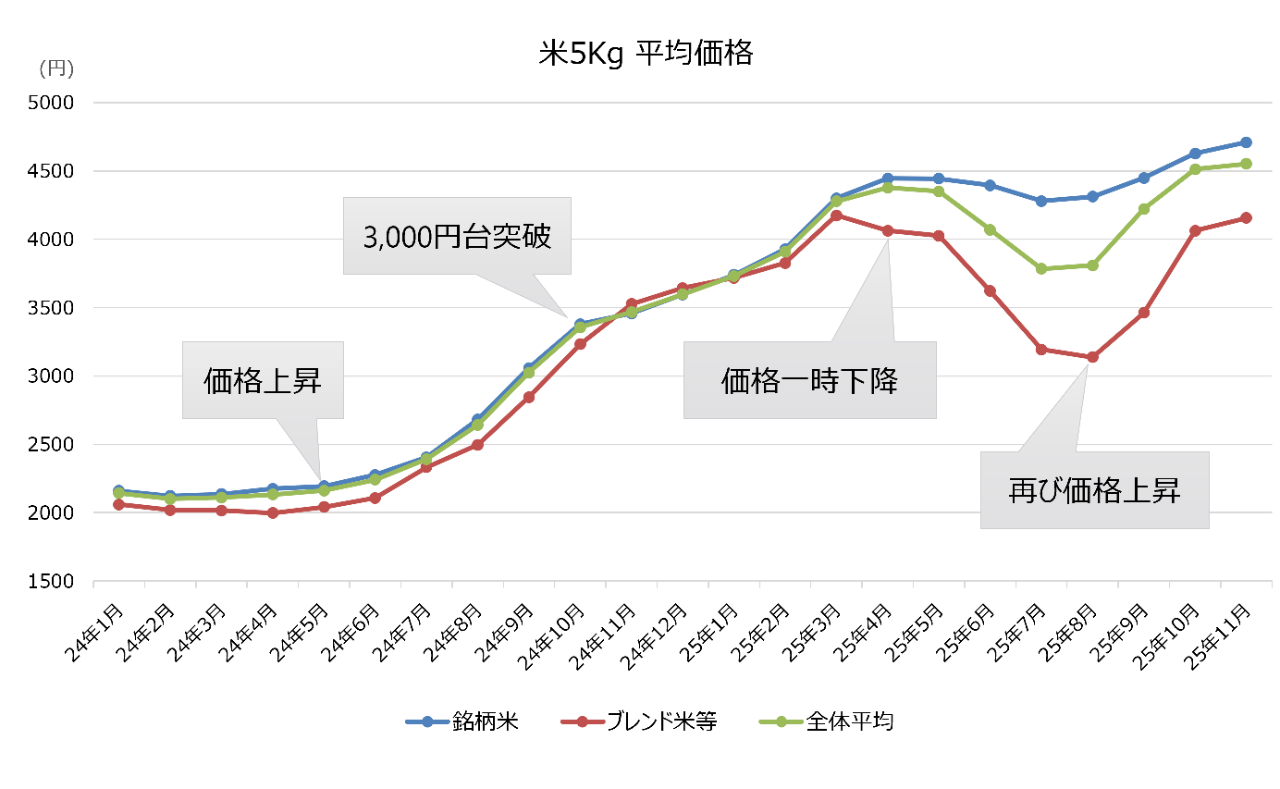 米5Kg 平均価格