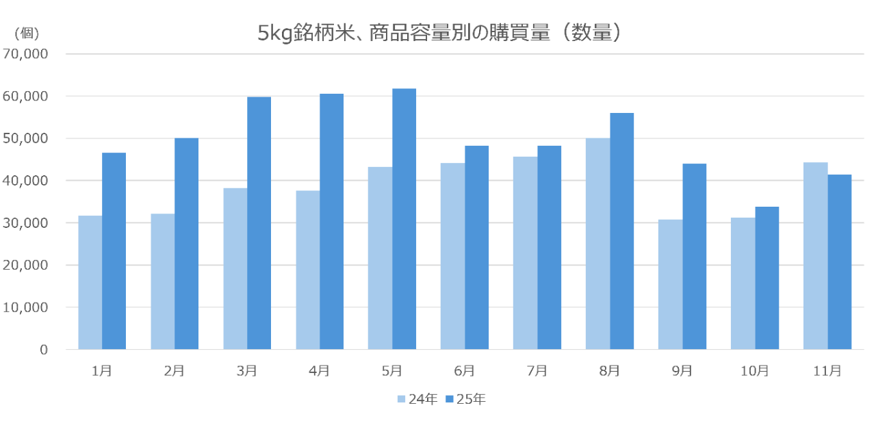 5kg銘柄米、商品容量別の購買量（数量）