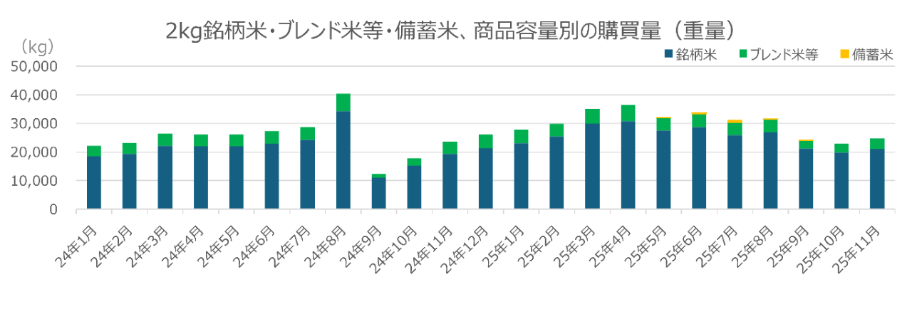 2kg銘柄米・ブレンド米等・備蓄米、商品容量別の購買量（重量）