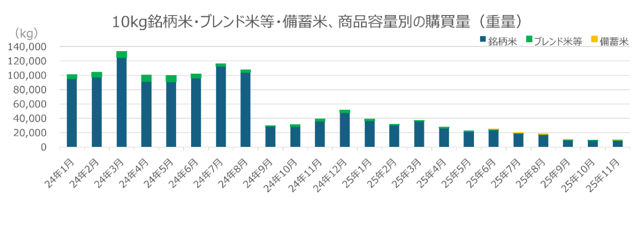 10kg銘柄米・ブレンド米等・備蓄米、商品容量別の購買量（重量）