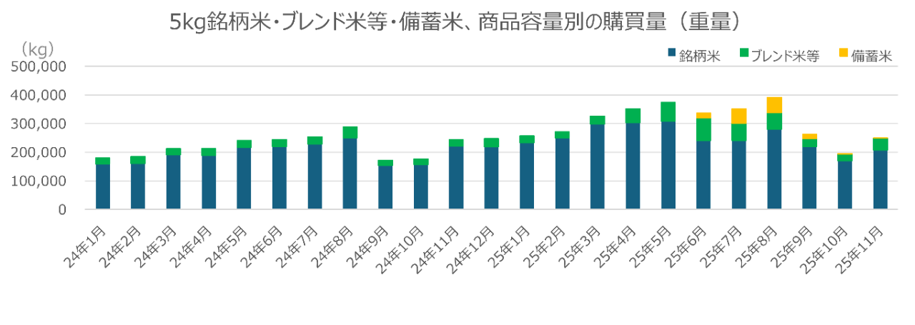5kg銘柄米・ブレンド米等・備蓄米、商品容量別の購買量（重量）