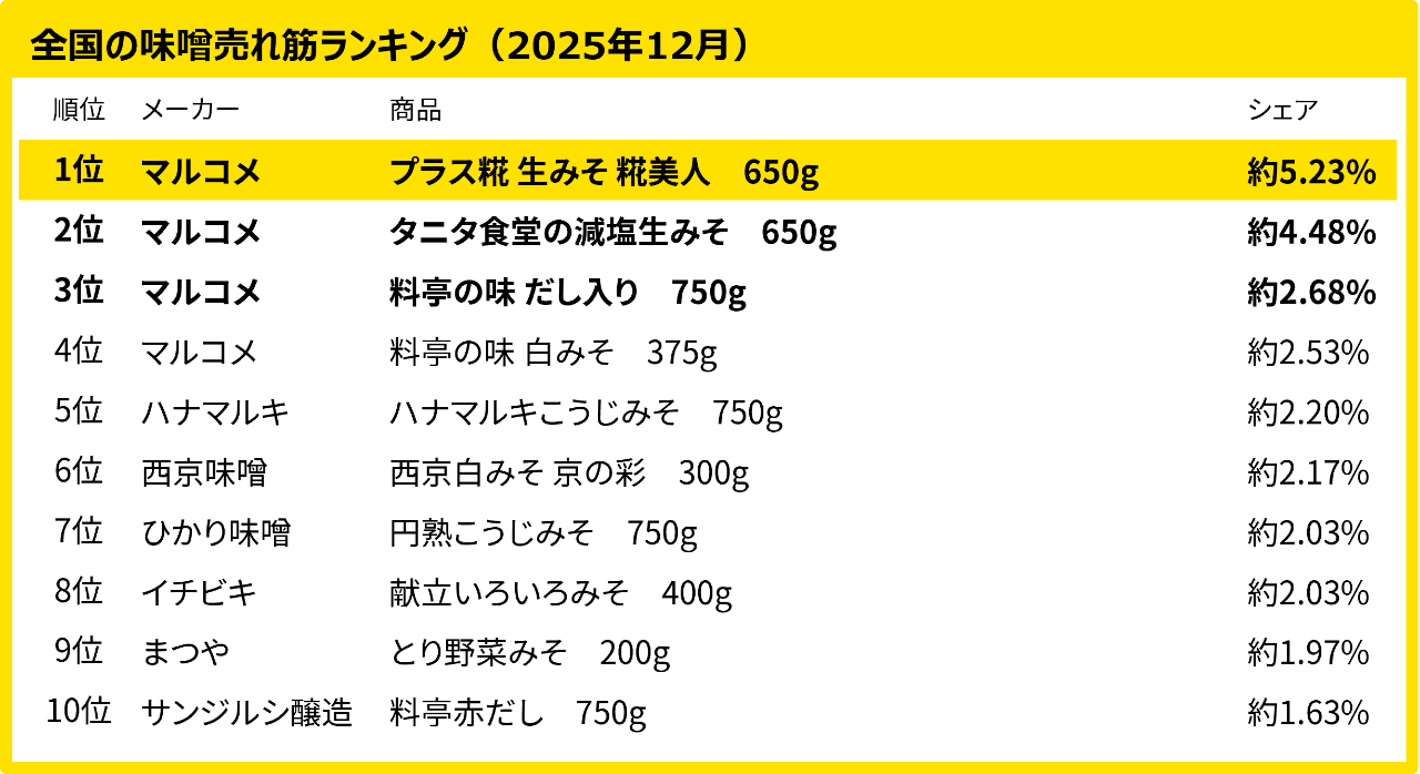 全国の味噌売れ筋ランキング（2025年12月）