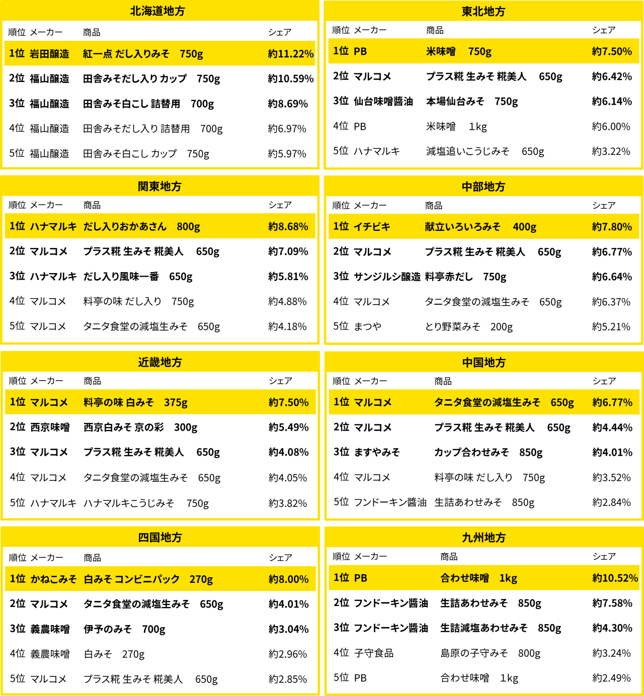 地方別の味噌売れ筋ランキング（2025年12月）
