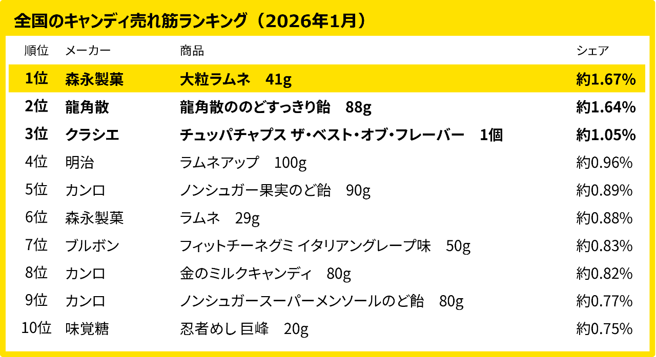 全国のキャンディ売れ筋ランキング（2026年1月)