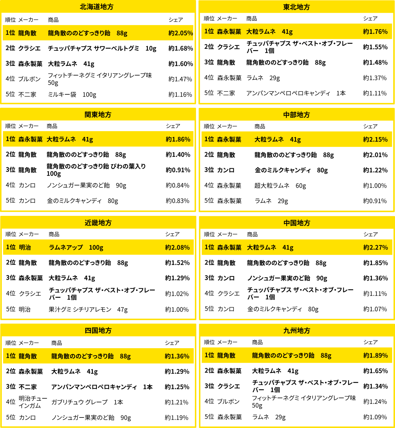 地方別のキャンディ売れ筋ランキング（2026年1月）