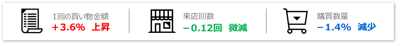 1回の買い物金額、来店回数、購買数量の変化（2024年～2025年）