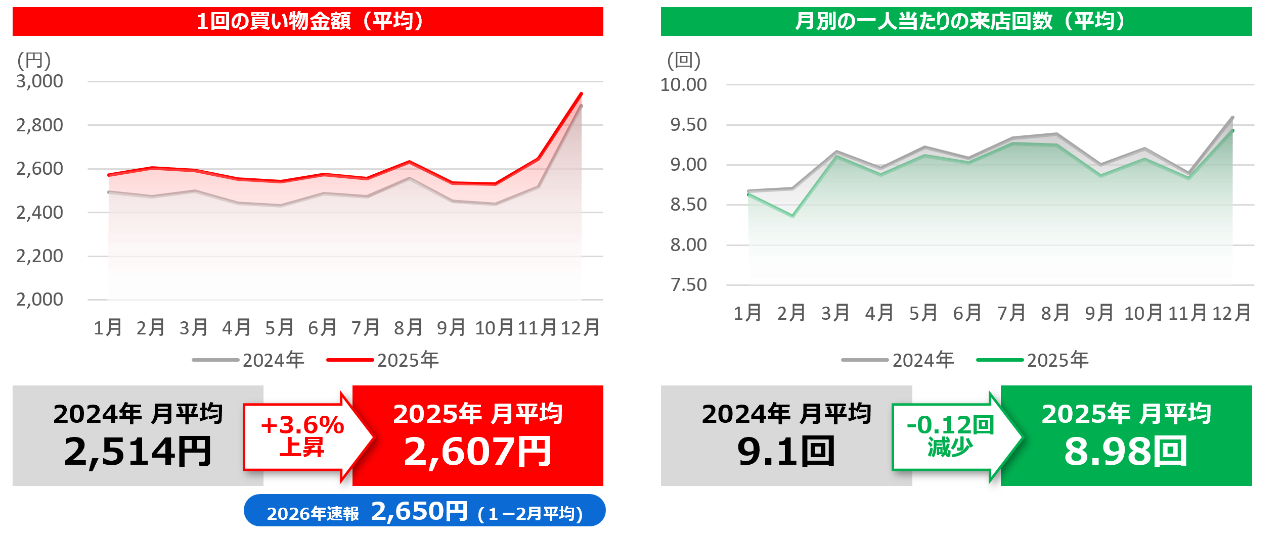 1回の買い物金額、月ごとの来店回数の変化（2024年～2025年）