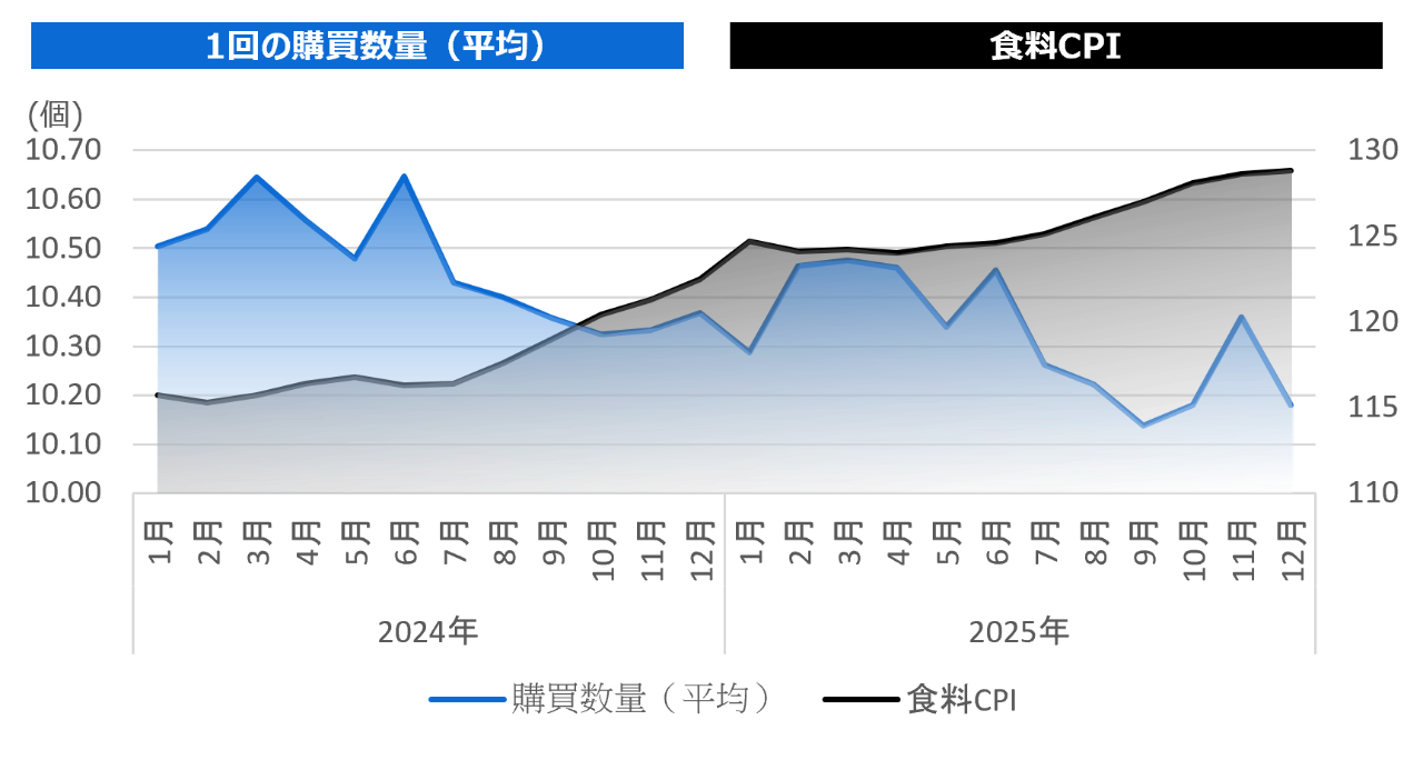 1回の購買数量と食料CPIの変化（2024年～2025年）