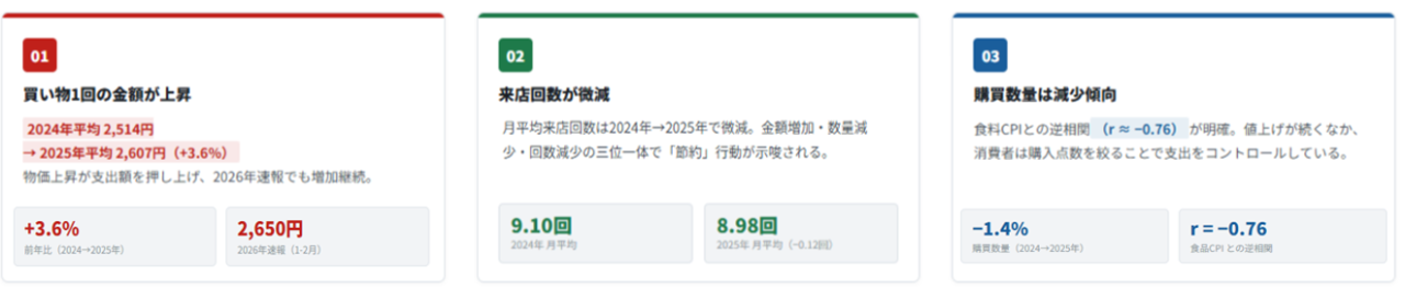 サマリー、1回の買い物金額、来店回数、購買数量の変化（2024年～2025年