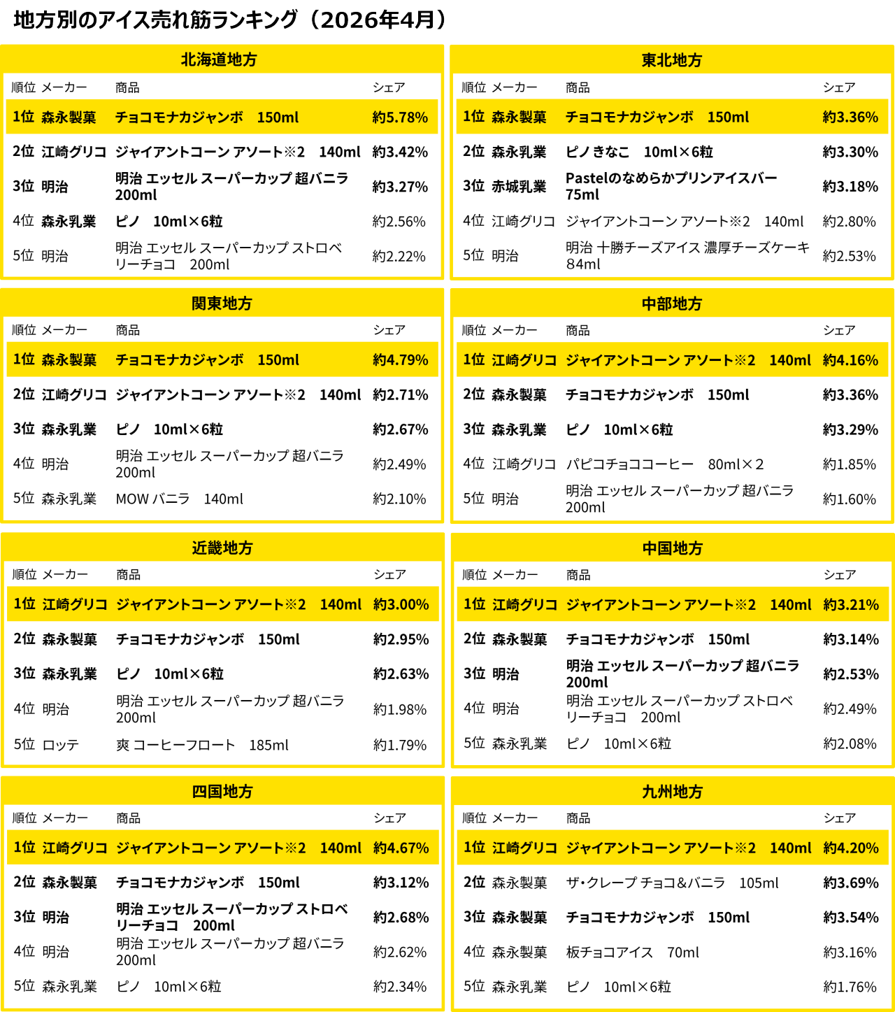 地方別のアイス売れ筋ランキング（2026年4月）