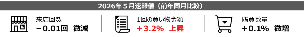2026年５月速報値（前年同月比較）