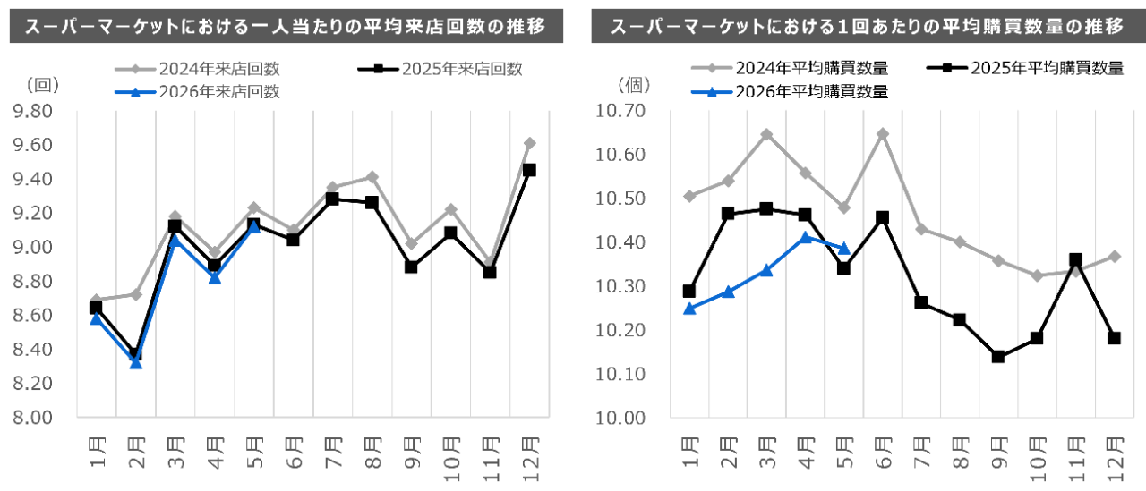 スーパーマーケットにおける一人当たりの平均来店回数の推移、1回あたりの平均購買数量の推移