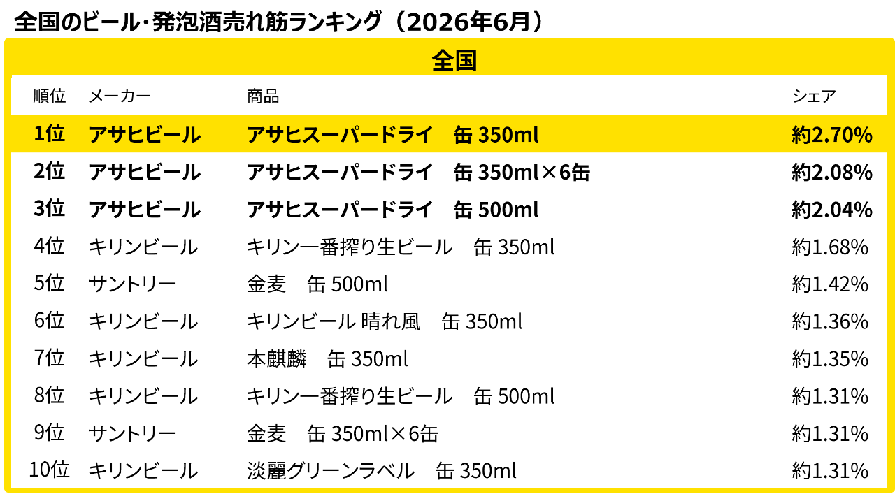 全国のビール・発泡酒売れ筋ランキング（2026年6月）