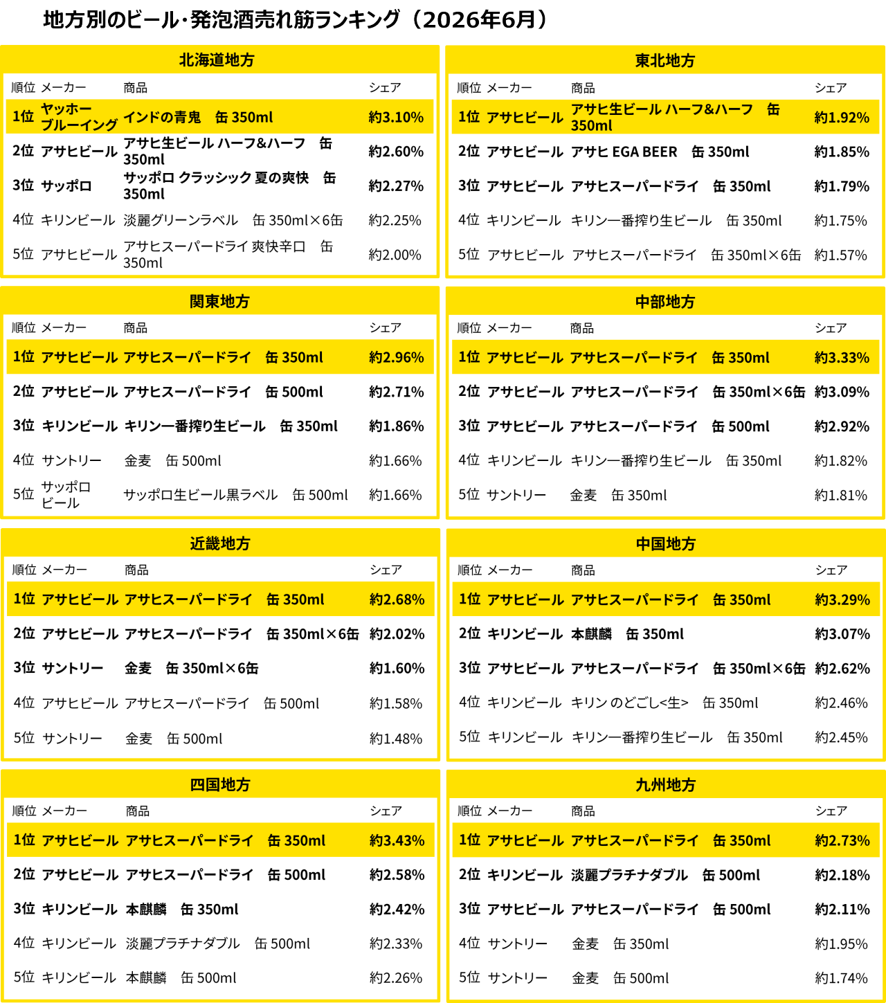 地方別のビール・発泡酒売れ筋ランキング（2026年6月）