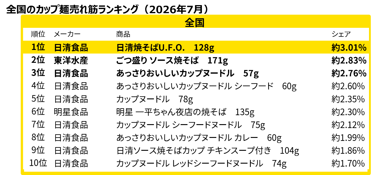 全国カップ麺売れ筋ランキング（2026年7月）