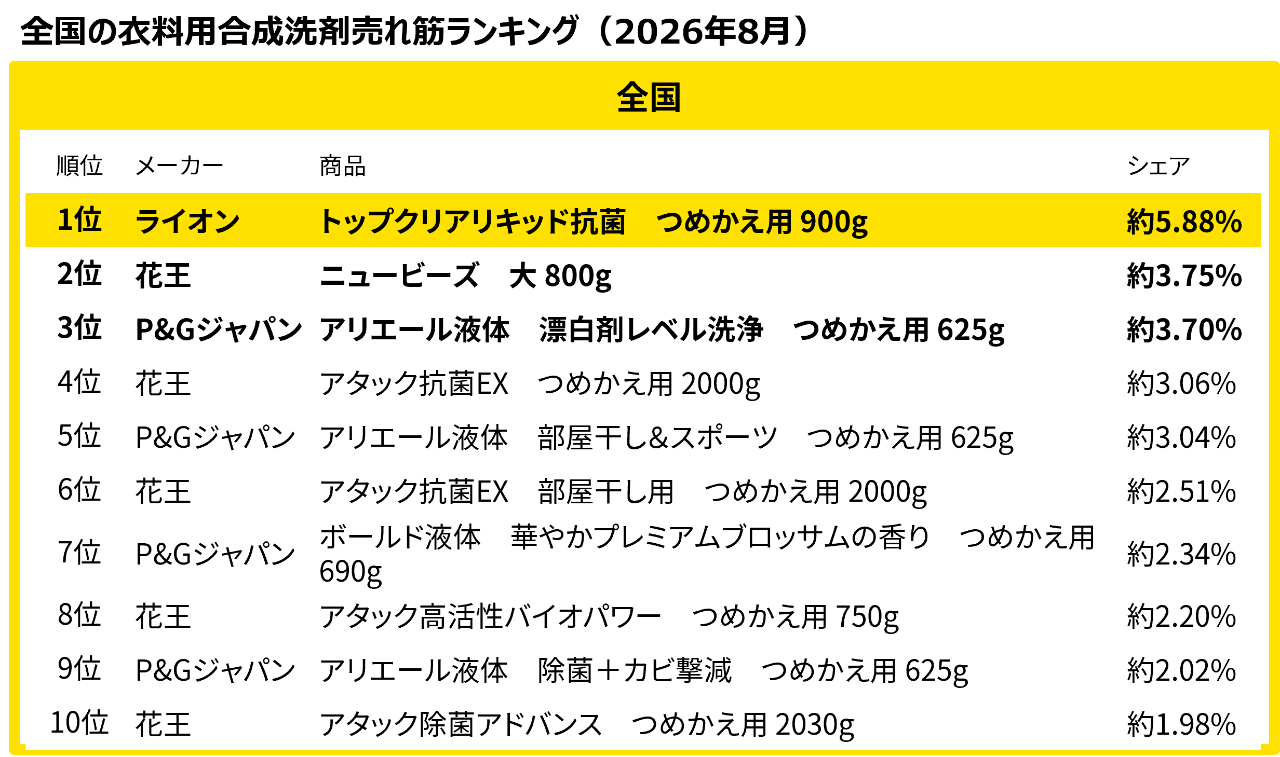 全国の衣料用合成洗剤売れ筋ランキング（2026年8月）