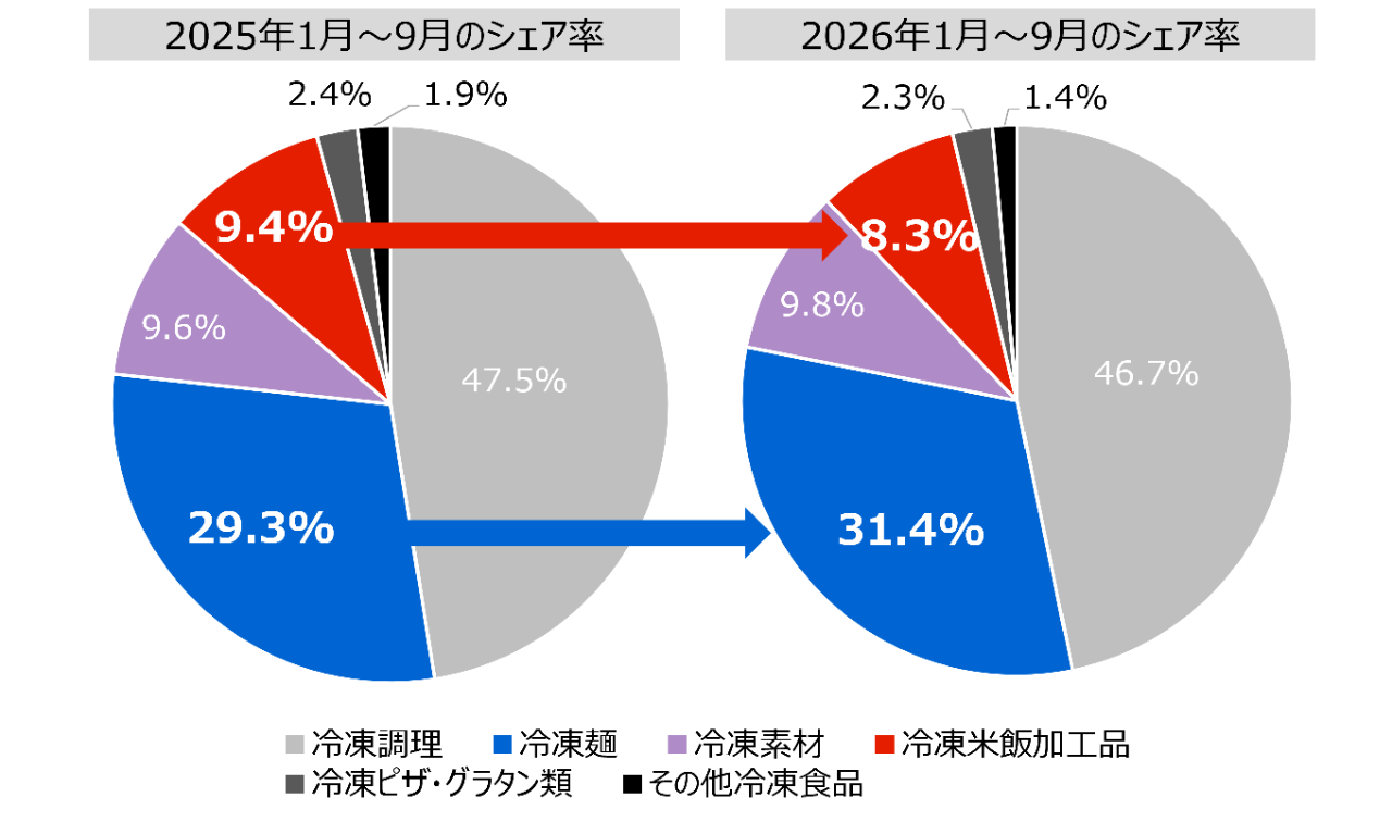 全国の冷凍食品売れ筋上位500項目のシェア率 （2025年1月~9月、2026年1月～9月）
