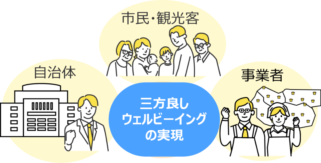 三方良しウェルビーイングの実現イメージ