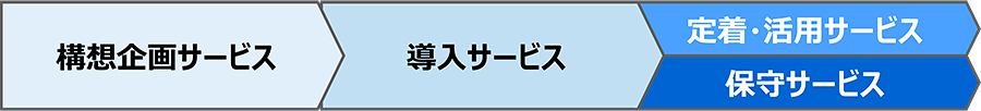 Saleforce導入支援サービス
