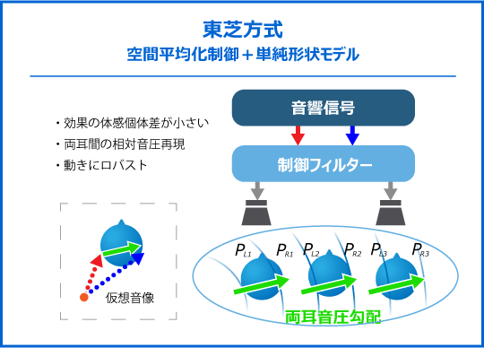 東芝方式　空間平均化制御＋単純形状モデル