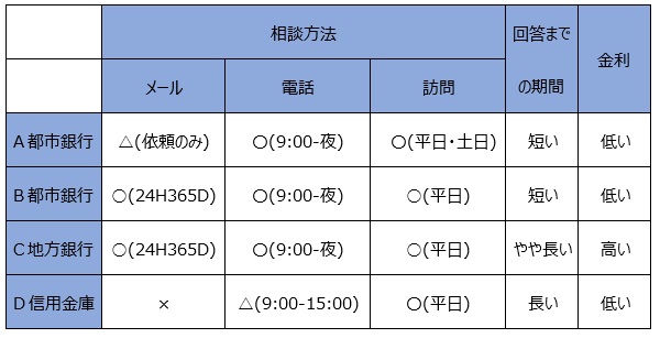 ディレクトリ管理サービス