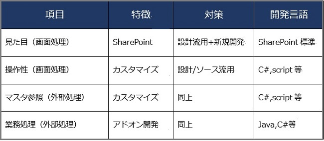 ディレクトリ管理サービス