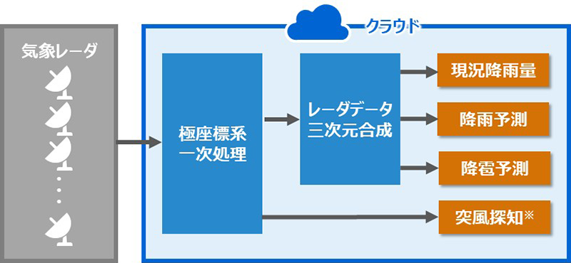 東芝独自の手法によって、気象レーダの観測データを一括解析