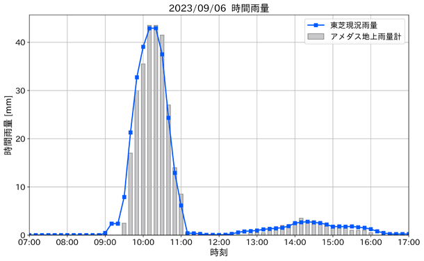 アメダスとの時間雨量比較結果