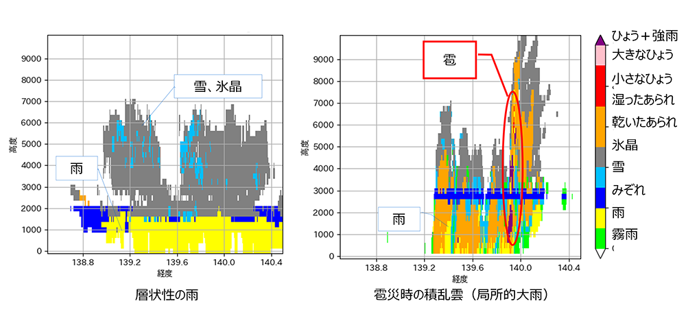 雹災が発生した際の積乱雲の観測結果