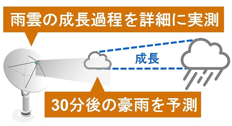 東芝のレーダー解析で可能なこと