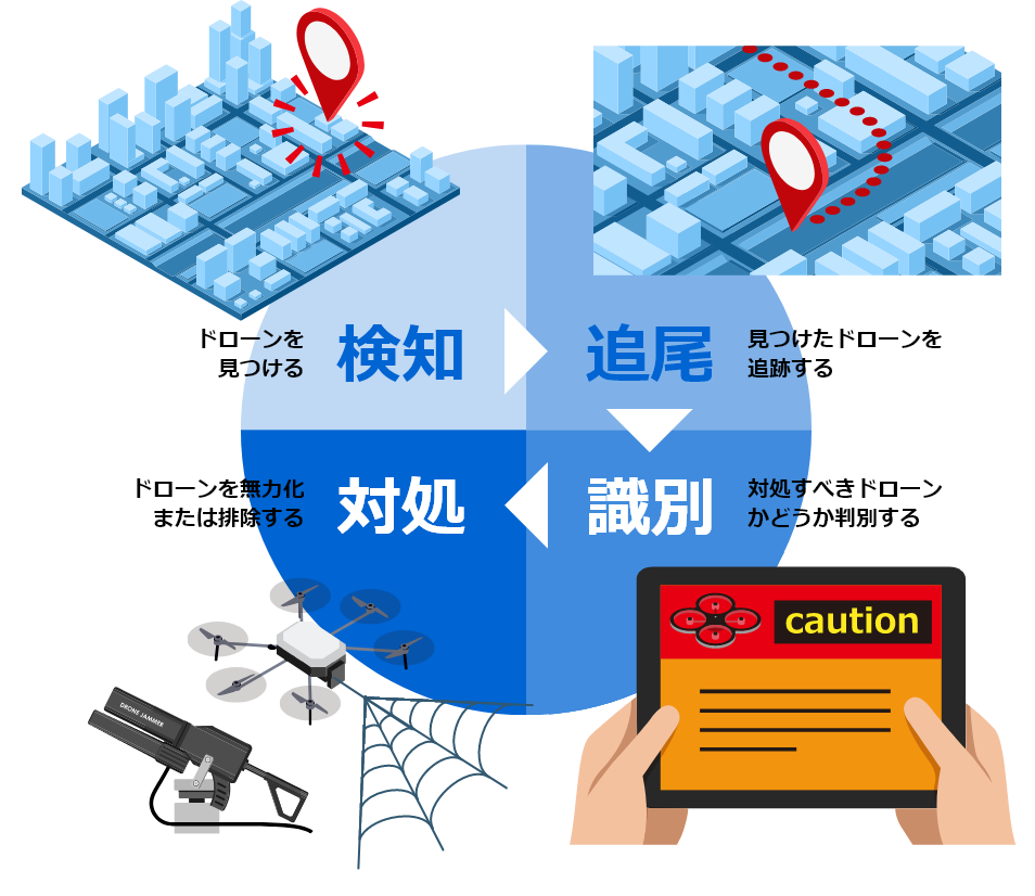 カウンタードローンシステムの概要