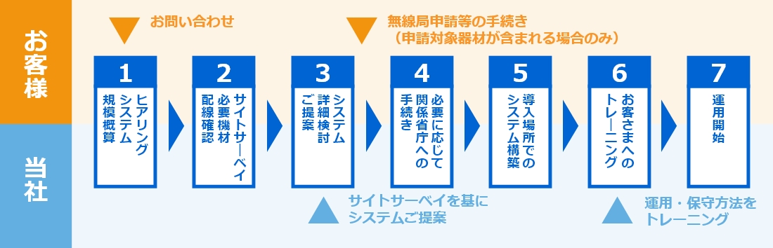 導入までのイメージ（常設設置の場合の一例）