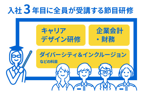 入社3年目に全員が受講する節目研修