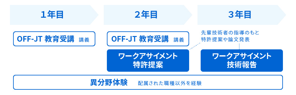若手技術者教育