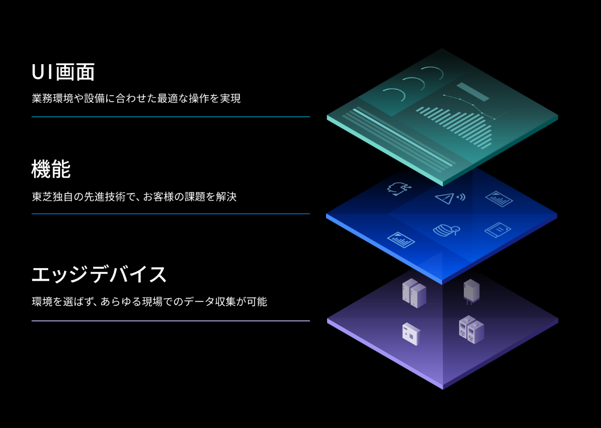 UI画面／機能／エッジデバイスの組み合わせによるパーソナライズドサービスイメージ